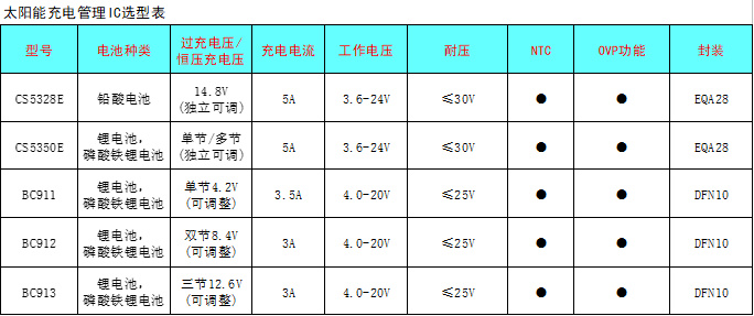 CS5350/CS5328 太陽能板供電鉛酸蓄電池、磷酸鐵鋰電池、鋰電池充電管理IC系列