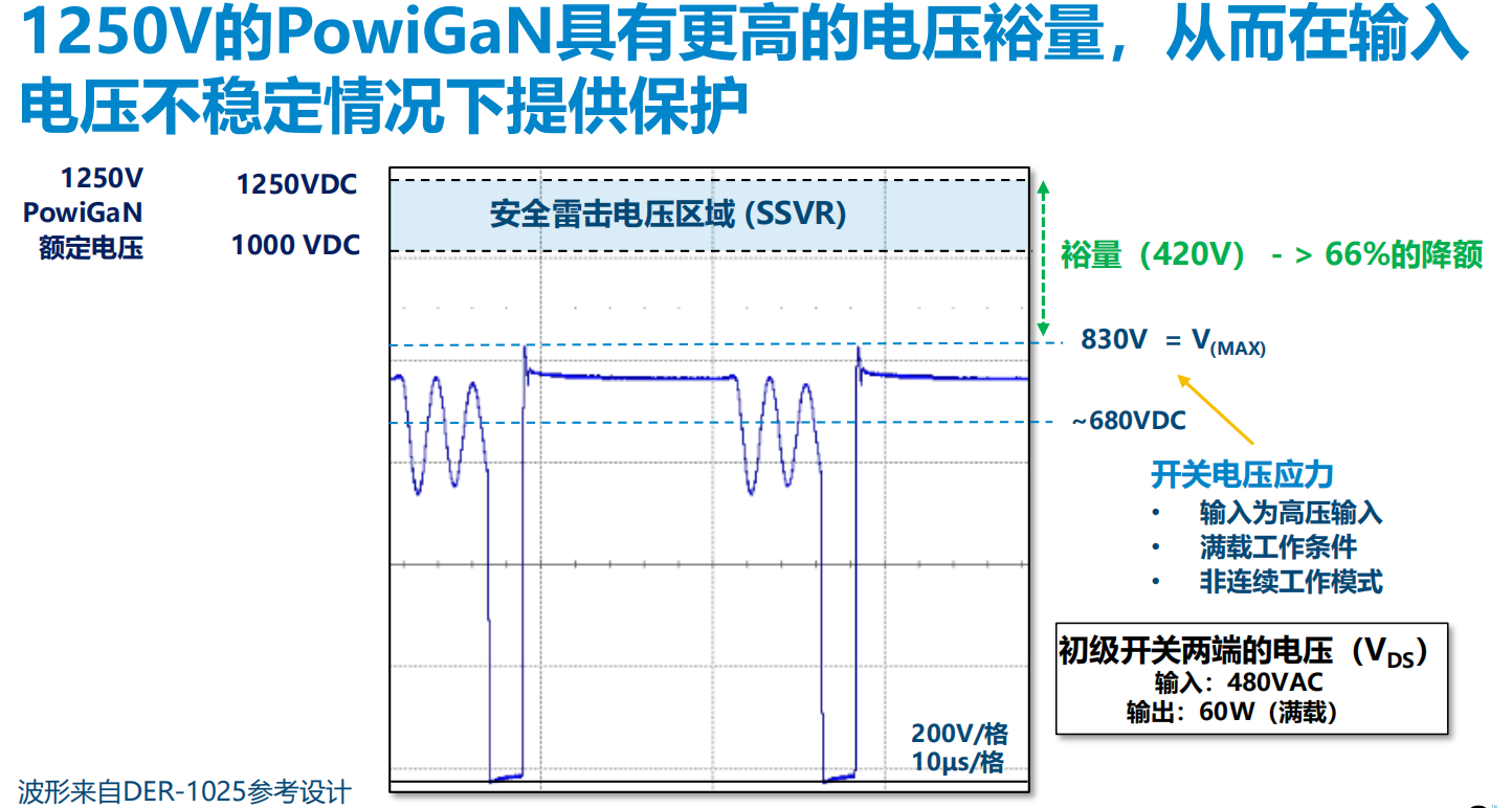 氮化鎵取代碳化硅，從PI開始？