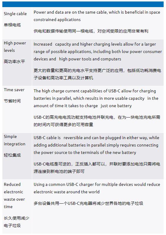 利用USB-C實(shí)現(xiàn)并聯(lián)電池充電如何幫助提升用戶(hù)體驗(yàn)