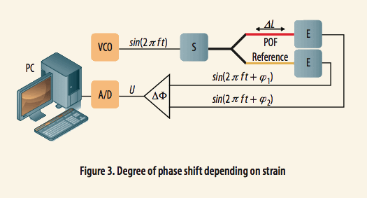 使用光學(xué)相位詢問(wèn)技術(shù)和聚合物光纖進(jìn)行應(yīng)變感測(cè)
