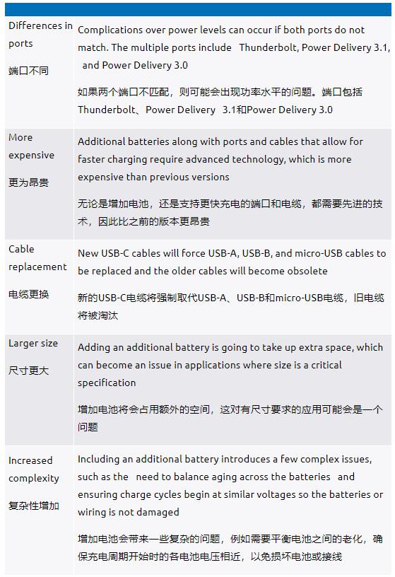 利用USB-C實(shí)現(xiàn)并聯(lián)電池充電如何幫助提升用戶(hù)體驗(yàn)