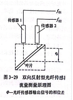 光纖傳感器渦輪流量計(jì)應(yīng)用