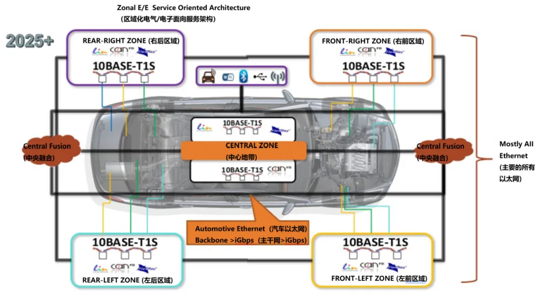 10BASE-T1S如何推動工業(yè)與汽車革新？