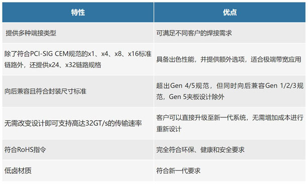 不斷提速的PCIe，又快又穩(wěn)的連接器哪里找？