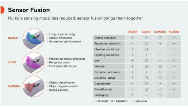 傳感器融合：如何讓自動駕駛“看”得更清楚？