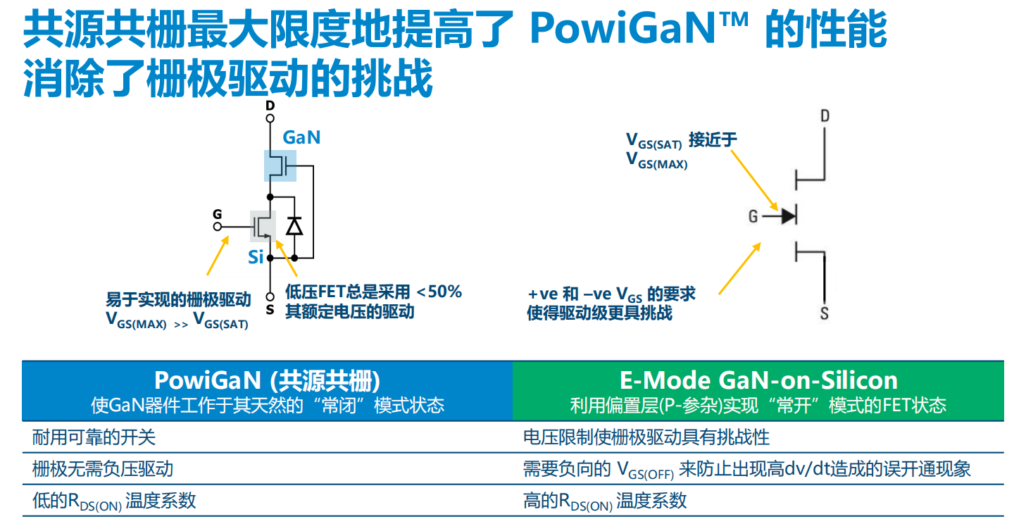 氮化鎵取代碳化硅，從PI開始？