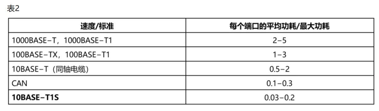 10BASE-T1S如何推動工業(yè)與汽車革新？