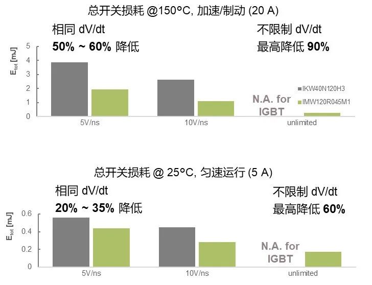 SiC MOSFET用于電機驅(qū)動的優(yōu)勢