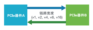 應(yīng)對(duì)一致性測(cè)試特定挑戰(zhàn)，需要可靠的PCIe 5.0 發(fā)射機(jī)驗(yàn)證