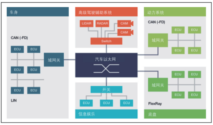 車載以太網(wǎng)“無損”測試，為智能汽車傳輸網(wǎng)絡提速