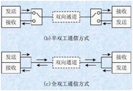 如何選擇串行通信中全雙工模式還是半雙工模式？區(qū)別是什么？