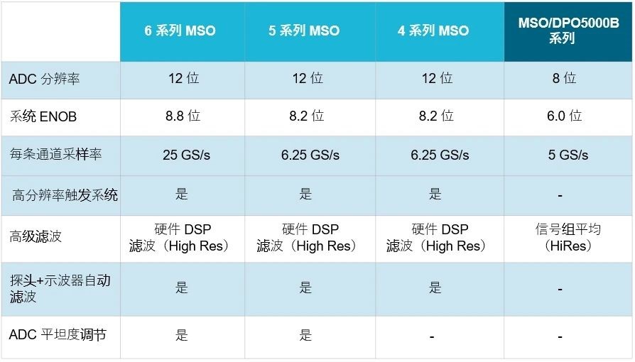 示波器12bit“芯”趨勢(shì)，如何實(shí)現(xiàn)更高測(cè)量精度？