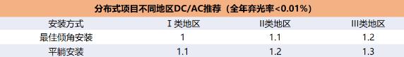 逆變器最佳組串及容配比設(shè)計