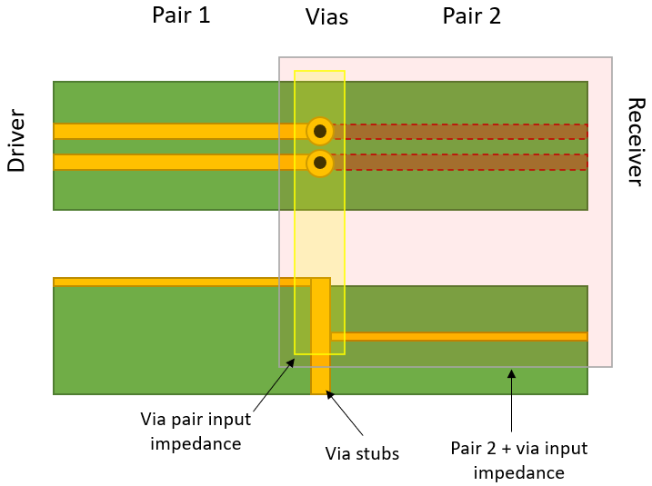 如何決定 PCB 中差分對的過孔阻抗？