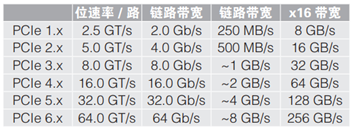 應(yīng)對(duì)一致性測(cè)試特定挑戰(zhàn)，需要可靠的PCIe 5.0 發(fā)射機(jī)驗(yàn)證