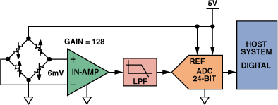 高性能、低成本電子秤的參考設(shè)計(jì)