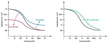  圖5.人體皮膚分層橫截面以及TMD和生物阻抗測(cè)量  考慮到生物阻抗分析的無(wú)創(chuàng)性，使用兩個(gè)金屬電極代表電氣傳感器，連接模擬前端(AFE)電路和患者皮膚。這個(gè)金屬與非金屬的接觸點(diǎn)是構(gòu)成整個(gè)電路的另一個(gè)關(guān)鍵部分，連接了AFE和人體電氣模型。電荷載體（電極中的電子和人體內(nèi)的離子）之間的相互作用可能對(duì)這些傳感器的性能產(chǎn)生重大影響，需要根據(jù)每種應(yīng)用進(jìn)行具體考慮。首先，金屬與離子溶液接觸的相互作用導(dǎo)致金屬表面附近溶液中離子濃度的局部變化。這種現(xiàn)象會(huì)改變電極下方區(qū)域的電荷中性，導(dǎo)致金屬周圍的電解質(zhì)電位與溶液其余部分不同，從而在金屬和電解質(zhì)主體之間產(chǎn)生一個(gè)電位差，即常說(shuō)的“半電池電位”。其次，注入電流的直流分量會(huì)導(dǎo)致電極極化。  表1.各種電極類型和相應(yīng)的半電池電位  金屬及反應(yīng)  半電池電位(V)  Al → Al3+ + 3e- Al → Al3+ + 3e-  –1.706 –1.706  Ni → Ni2+ + 2e- Ni → Ni2+ + 2e-  –0.230 -0.230  H2 → 2H+ + 2e- H2 → 2H+ + 2e-  0.000 (by definition) 0.000（根據(jù)定義）  Ag + Cl- → AgCl + e- Ag + Cl- → AgCl + e-  +0.223 +0.223  Ag → Ag+ + e- Ag → Ag+ + e-  +0.799 +0.799  Au → Au+ + e- Au → Au+ + e-  +1.680 +1.680  這是一種不良現(xiàn)象，往往導(dǎo)致電極性能下降。這些考量表明，電極也需要定義適當(dāng)?shù)碾姎饽Ｐ停▍⒁?jiàn)圖6）。我們可以將干電極表示為具有三個(gè)串聯(lián)元件的電路：一個(gè)用于模擬半電池電位(EHC)的直流電源；一個(gè)用于模擬金屬和非金屬（人體）之間接觸的RC并聯(lián)電池(Rd||Cd)；以及一個(gè)用于模擬電極金屬的電阻Rs。