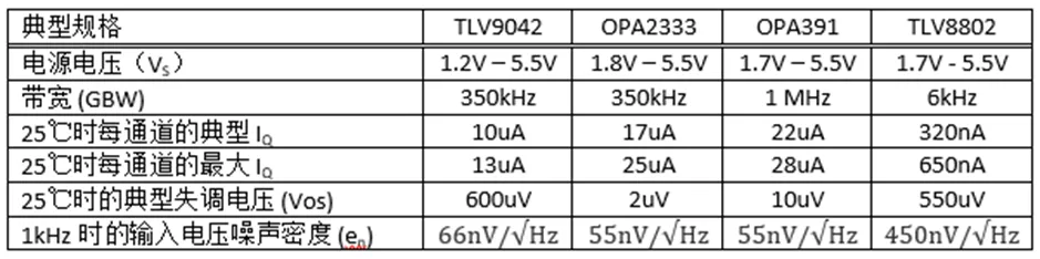 掌握幾個(gè)技巧 降低運(yùn)放電路中的功耗！