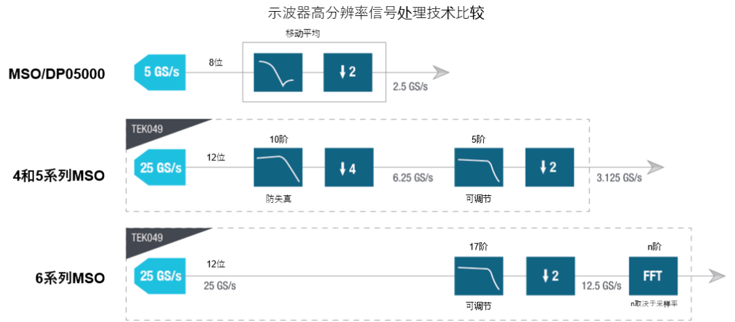 示波器12bit“芯”趨勢(shì)，如何實(shí)現(xiàn)更高測(cè)量精度？