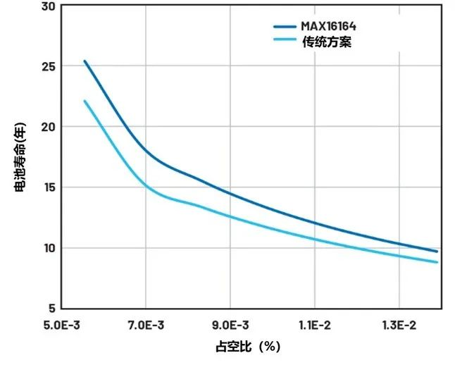 讓IoT傳感器節(jié)點(diǎn)更省電：一種新方案，令電池壽命延長20%！