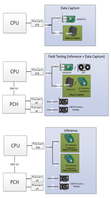 使用分離式架構(gòu)嵌入式計算機改進(jìn)自動駕駛汽車測試