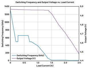  圖9.負(fù)載調(diào)整和折返頻率。隨著負(fù)載增大，頻率會折返以維持穩(wěn)定的輸出電壓。  在圖9中可以看到，隨著負(fù)載增加，器件頻率會折返以保持恒定的輸出電壓。器件在DCM下運行至約0.28 A，這就是頻率下降到約495 kHz然后又回升至657 kHz的原因。以657 kHz的頻率運行時，器件可以保持正常操作，直至負(fù)載達(dá)到0.7 A。此時頻率降低以保持適當(dāng)?shù)妮敵鲭妷海敝霖?fù)載達(dá)到1.4 A左右。發(fā)生這種情況時，器件無法在保持輸出電壓的同時將頻率降低到100 kHz以下（該器件指定的最低反饋頻率），因此輸出電壓開始下降。  這個問題的解決辦法不像違反最小導(dǎo)通時間規(guī)范那么簡單。設(shè)計人員通常需要滿足特定的輸入電壓和輸出電壓要求，因此無法隨意更改占空比來延長關(guān)斷時間。如果設(shè)計人員可以提供更大的輸入電壓，則器件將以設(shè)定的頻率工作，因為較小占空比會防止器件違反最小關(guān)斷時間規(guī)范。這一點可以從圖10中看出，其中器件以設(shè)定的2 MHz頻率運行。