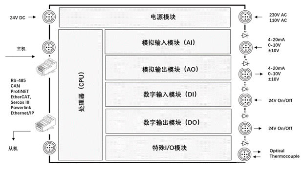 什么是PLC？看完就明白