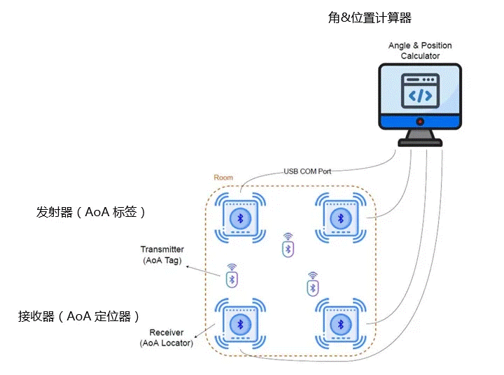 利用Bluetooth 低功耗技術進行定位跟蹤方案解析