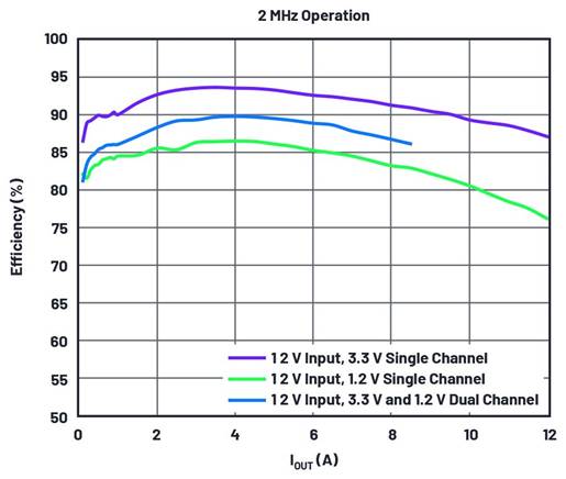 用于信號和數(shù)據(jù)處理電路的DC－DC轉換器解決方案