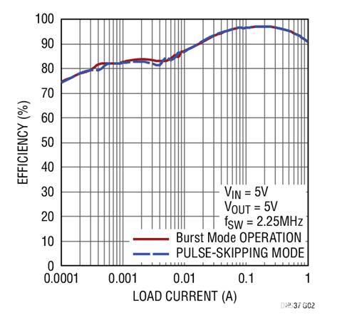 17V輸入、雙通道1A輸出同步降壓型穩(wěn)壓器具有超低靜態(tài)電流