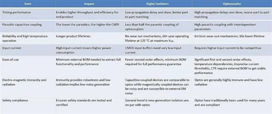 基于技術性能的光隔離器和數(shù)字隔離器視圖