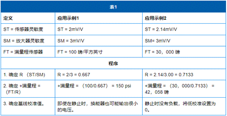 基于應(yīng)變計(jì)的傳感器和放大器的選擇和校準(zhǔn)