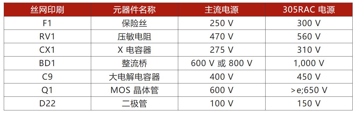 兩步走 解決開關(guān)電源輸入過壓的煩惱！