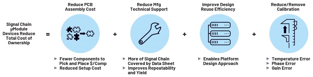 利用精密信號鏈μModule解決方案簡化設(shè)計、提高性能并節(jié)省寶貴時間