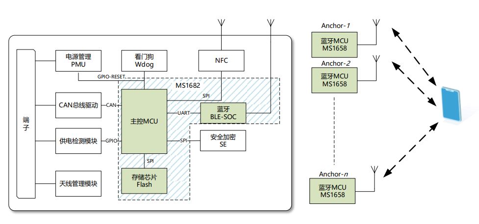 E-RSSI技術(shù)助力更精確的短距離測距應(yīng)用