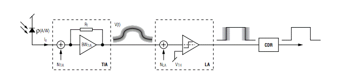 如何估算光接收機(jī)的光學(xué)靈敏度？